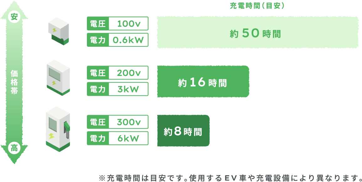 EVの充電設備