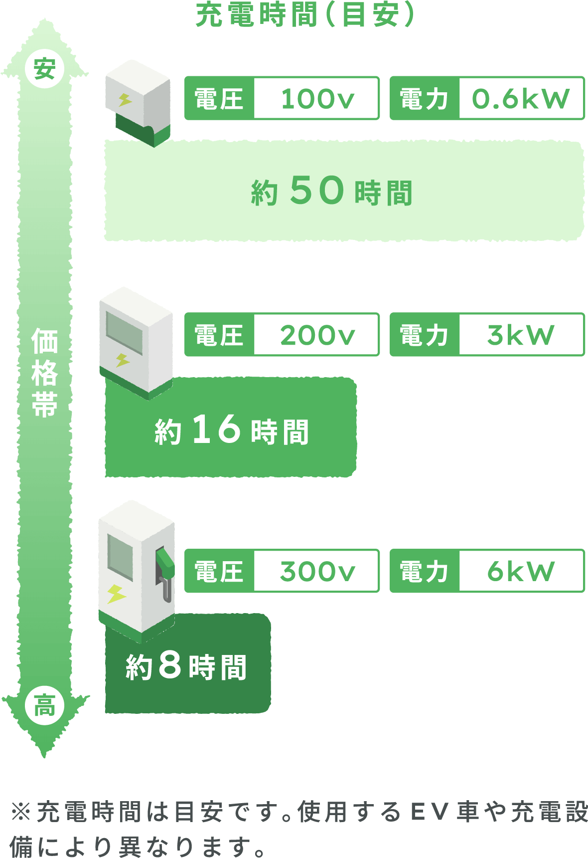 EVの充電設備